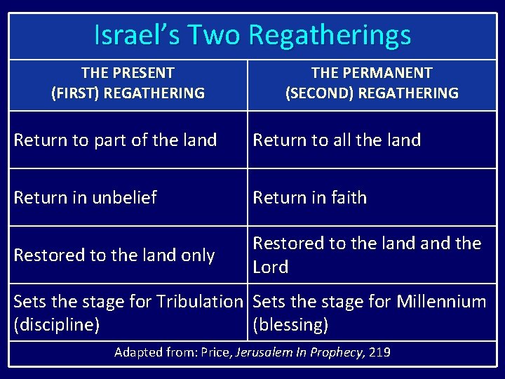 Israel’s Two Regatherings THE PRESENT (FIRST) REGATHERING THE PERMANENT (SECOND) REGATHERING Return to part