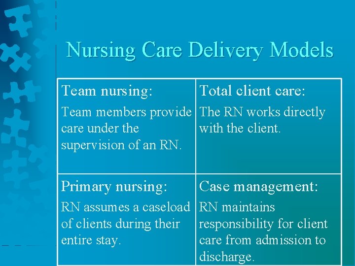 Nursing Care Delivery Models Team nursing: Total client care: Team members provide The RN