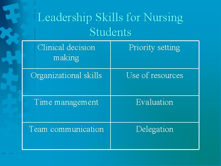 Leadership Skills for Nursing Students Clinical decision making Priority setting Organizational skills Use of