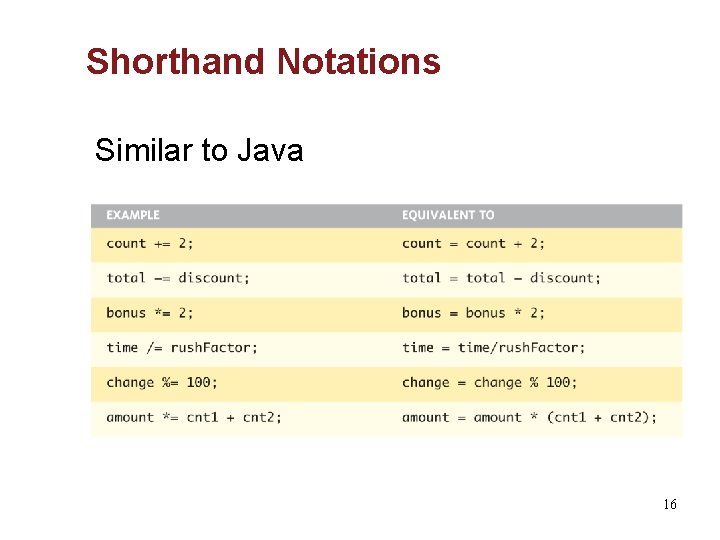 Shorthand Notations Similar to Java 16 