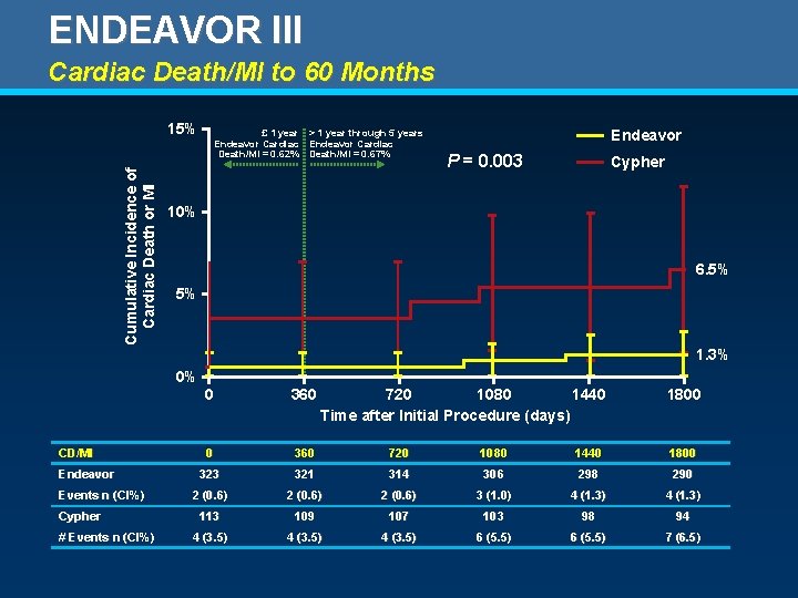 ENDEAVOR III Cardiac Death/MI to 60 Months Cumulative Incidence of Cardiac Death or MI