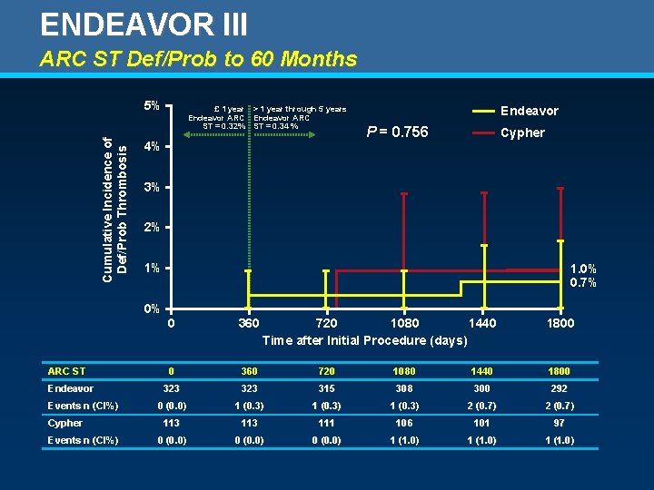 ENDEAVOR III ARC ST Def/Prob to 60 Months Cumulative Incidence of Def/Prob Thrombosis 5%