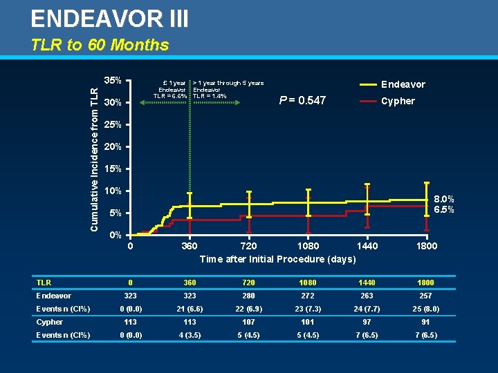 ENDEAVOR III TLR to 60 Months Cumulative Incidence from TLR 35% TLR Endeavor Events