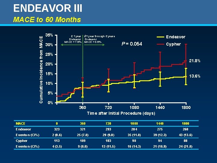 ENDEAVOR III Cumulative Incidence from MACE to 60 Months 35% £ 1 year Ø