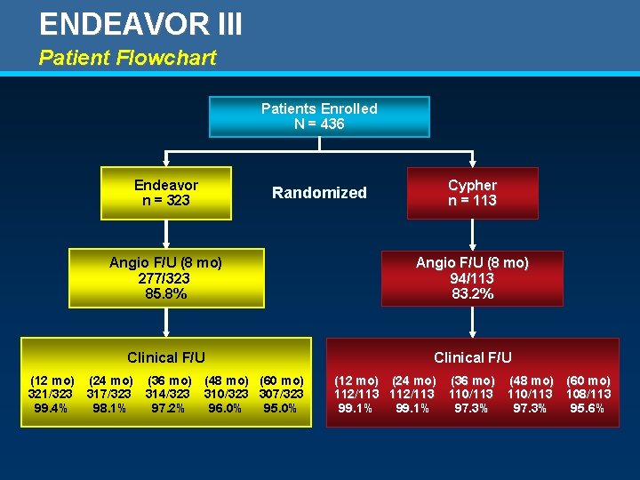 ENDEAVOR III Patient Flowchart Patients Enrolled N = 436 Endeavor n = 323 Randomized