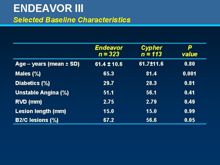 ENDEAVOR III Selected Baseline Characteristics Endeavor n = 323 Cypher n = 113 P