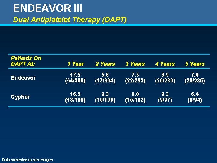 ENDEAVOR III Dual Antiplatelet Therapy (DAPT) Patients On DAPT At: 1 Year 2 Years