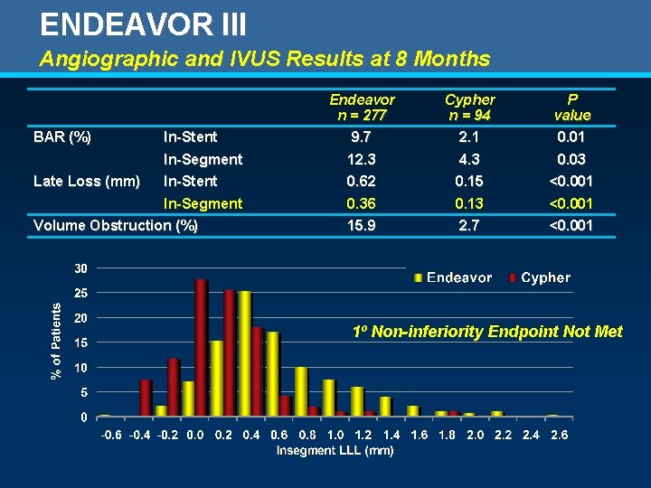 ENDEAVOR III Angiographic and IVUS Results at 8 Months BAR (%) Late Loss (mm)