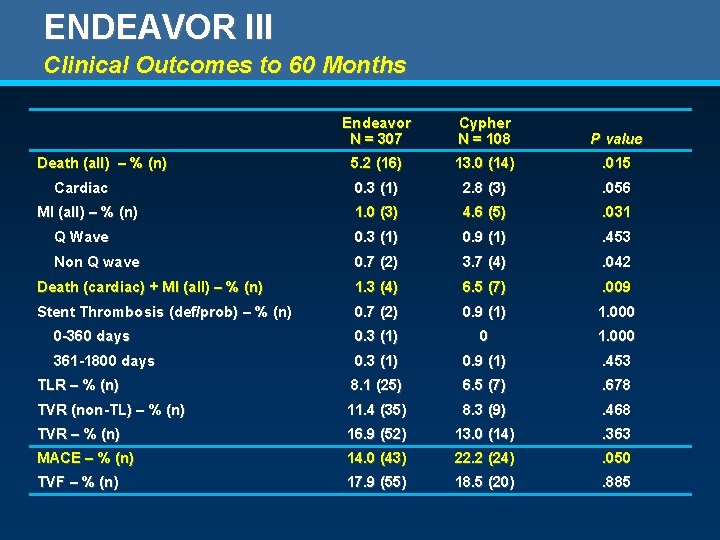 ENDEAVOR III Clinical Outcomes to 60 Months Endeavor N = 307 Cypher N =