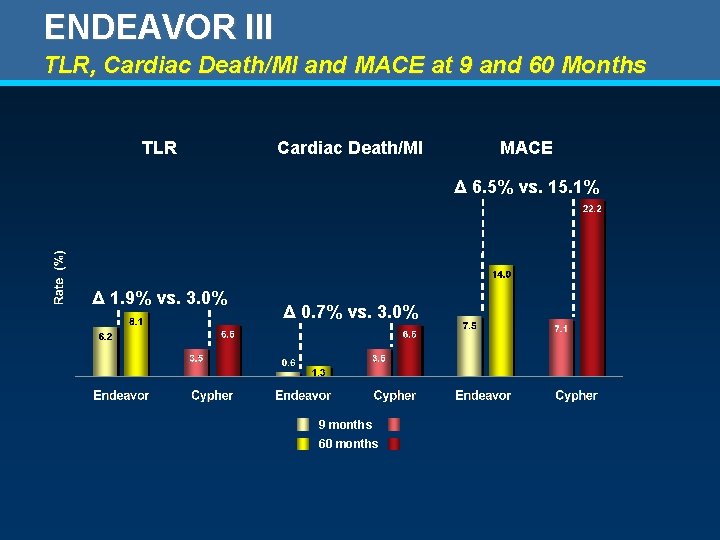 ENDEAVOR III TLR, Cardiac Death/MI and MACE at 9 and 60 Months TLR Cardiac