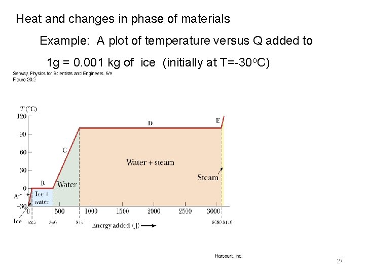 Heat and changes in phase of materials Example: A plot of temperature versus Q