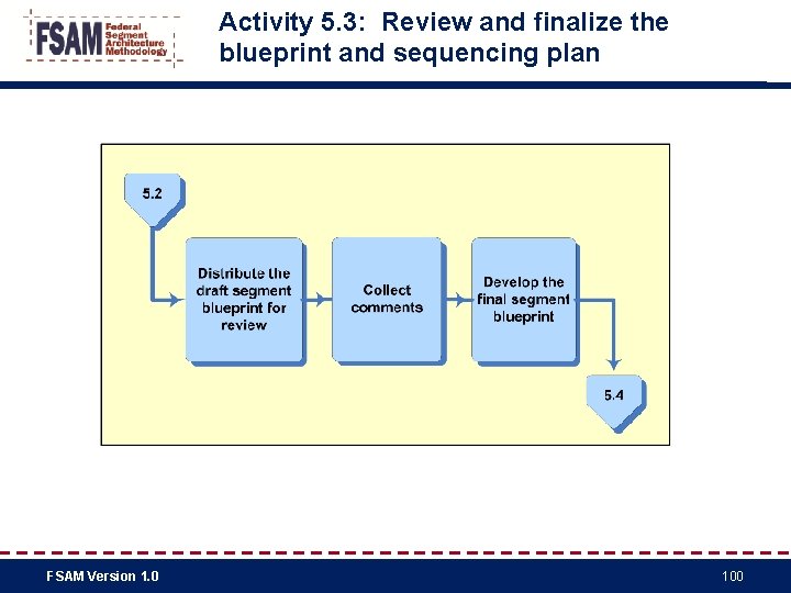 Activity 5. 3: Review and finalize the blueprint and sequencing plan FSAM Version 1.