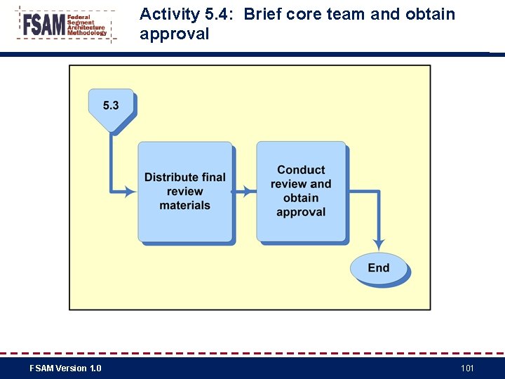 Activity 5. 4: Brief core team and obtain approval FSAM Version 1. 0 101