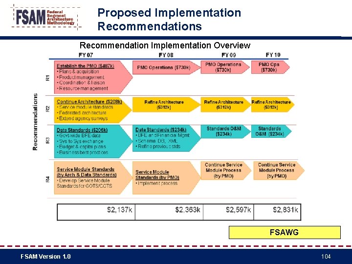 Proposed Implementation Recommendations Recommendation Implementation Overview FSAWG FSAM Version 1. 0 104 