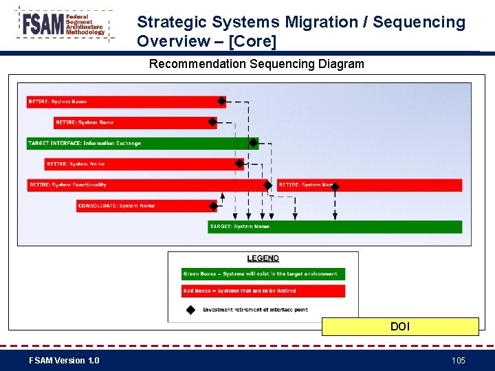 Strategic Systems Migration / Sequencing Overview – [Core] Recommendation Sequencing Diagram DOI FSAM Version