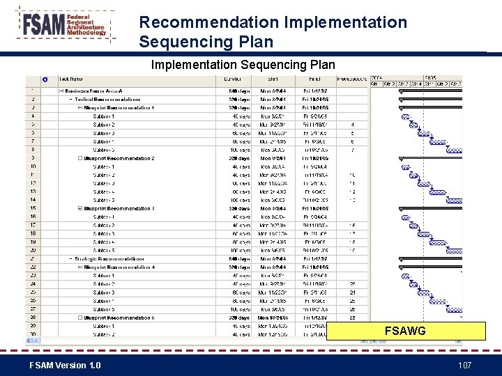Recommendation Implementation Sequencing Plan FSAWG FSAM Version 1. 0 107 