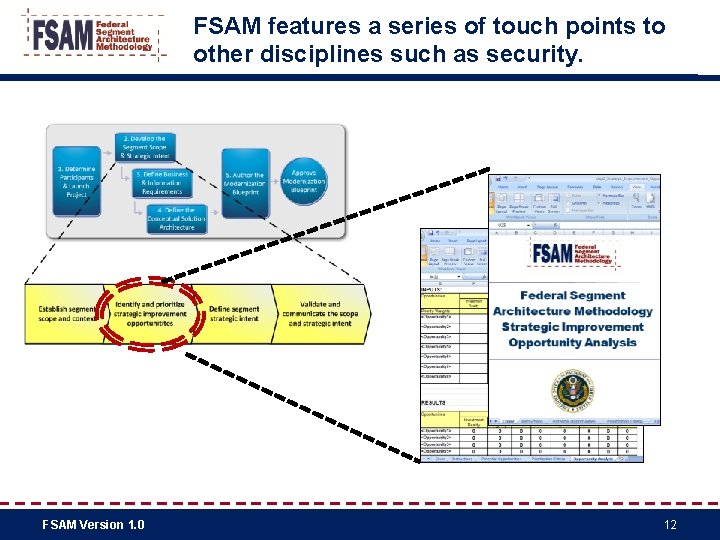 FSAM features a series of touch points to other disciplines such as security. FSAM