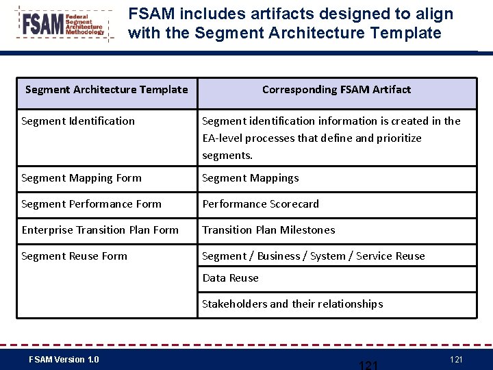 FSAM includes artifacts designed to align with the Segment Architecture Template Corresponding FSAM Artifact