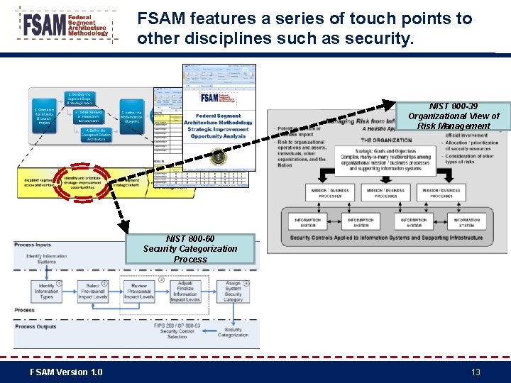FSAM features a series of touch points to other disciplines such as security. NIST