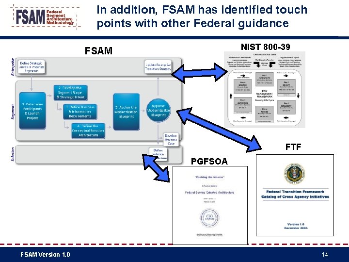 In addition, FSAM has identified touch points with other Federal guidance NIST 800 -39