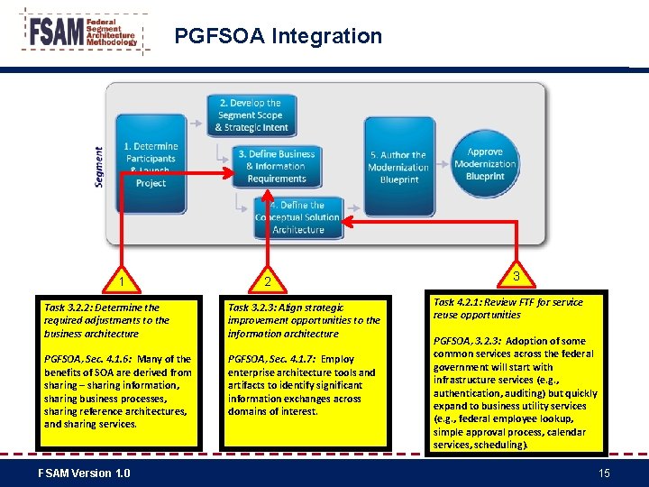 PGFSOA Integration 1 2 Task 3. 2. 2: Determine the required adjustments to the