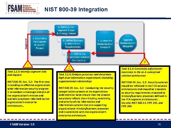 NIST 800 -39 Integration 1 Task 2. 2. 3: Identify segment risks and impacts