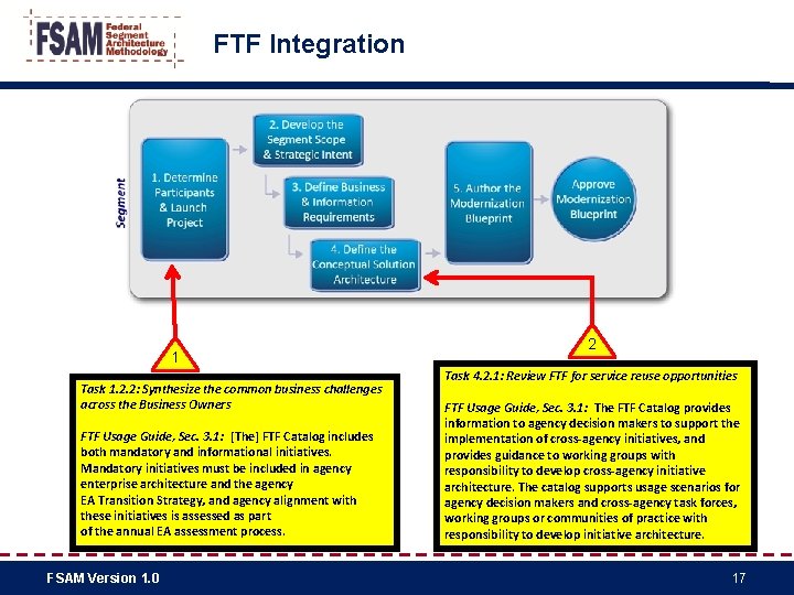 FTF Integration 1 Task 1. 2. 2: Synthesize the common business challenges across the