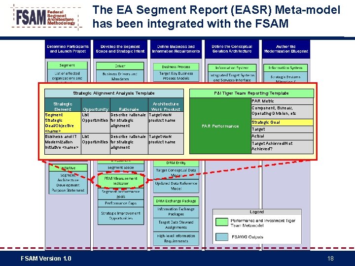 The EA Segment Report (EASR) Meta-model has been integrated with the FSAM Strategic Alignment