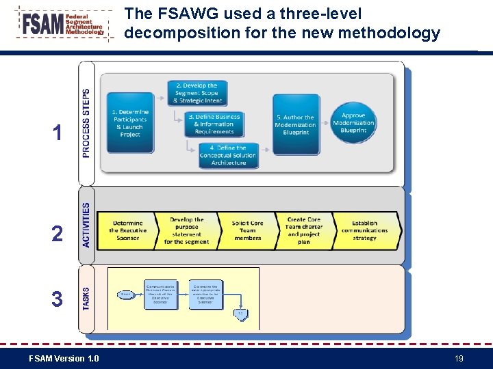 The FSAWG used a three-level decomposition for the new methodology 1 2 3 FSAM