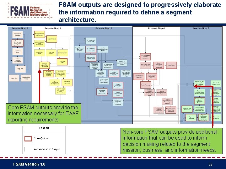 FSAM outputs are designed to progressively elaborate the information required to define a segment