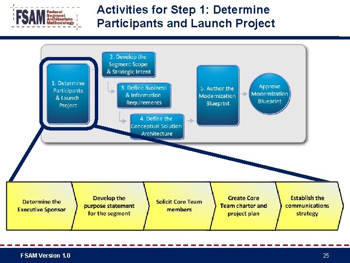 Activities for Step 1: Determine Participants and Launch Project FSAM Version 1. 0 25