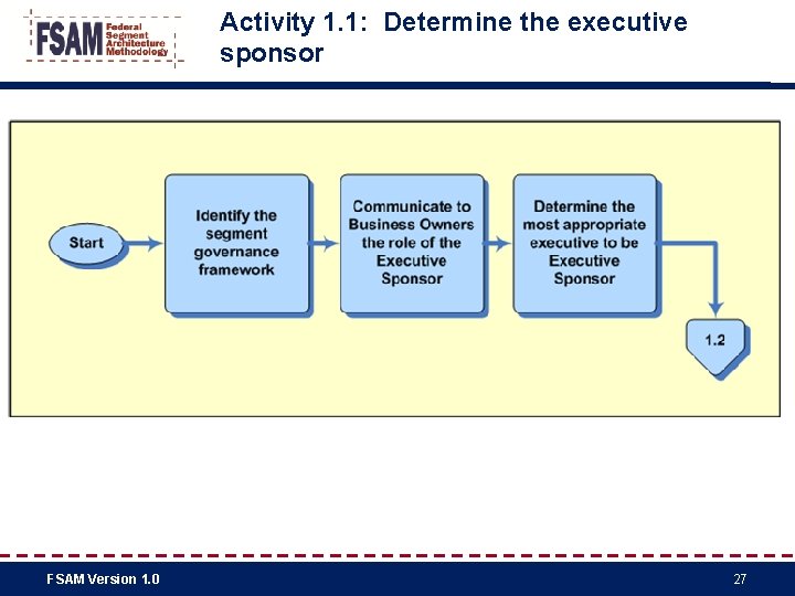 Activity 1. 1: Determine the executive sponsor FSAM Version 1. 0 27 