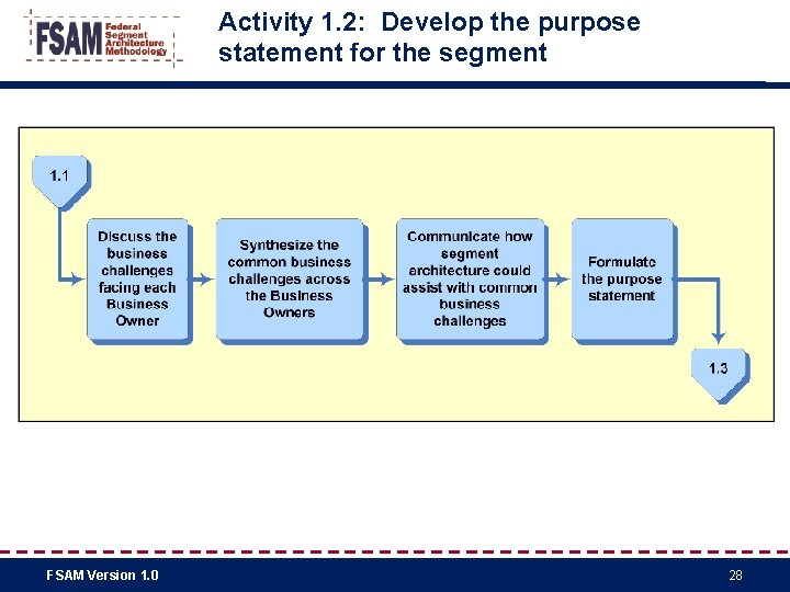 Activity 1. 2: Develop the purpose statement for the segment FSAM Version 1. 0