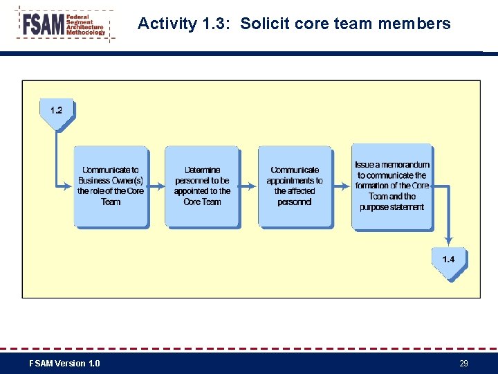 Activity 1. 3: Solicit core team members FSAM Version 1. 0 29 