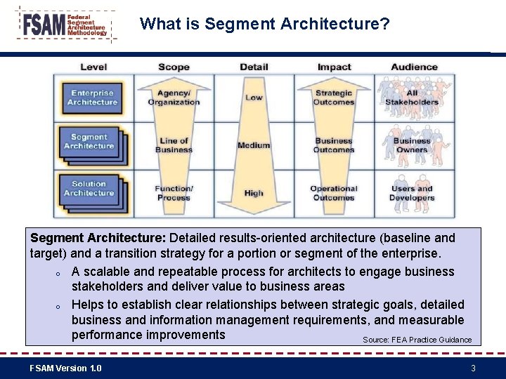 What is Segment Architecture? Segment Architecture: Detailed results-oriented architecture (baseline and target) and a