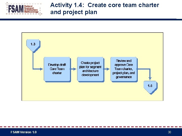 Activity 1. 4: Create core team charter and project plan FSAM Version 1. 0