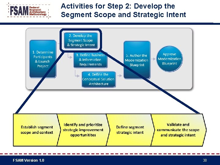 Activities for Step 2: Develop the Segment Scope and Strategic Intent FSAM Version 1.