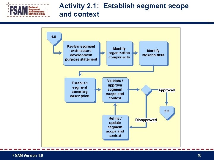 Activity 2. 1: Establish segment scope and context FSAM Version 1. 0 40 