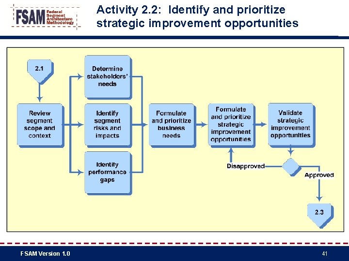 Activity 2. 2: Identify and prioritize strategic improvement opportunities FSAM Version 1. 0 41