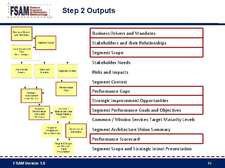 Step 2 Outputs Business Drivers and Mandates Stakeholders and their Relationships Segment Scope Stakeholder