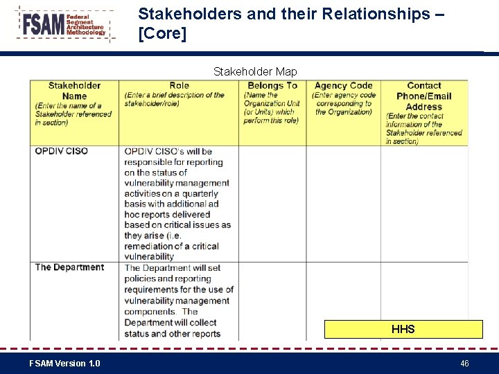 Stakeholders and their Relationships – [Core] Stakeholder Map HHS FSAM Version 1. 0 46