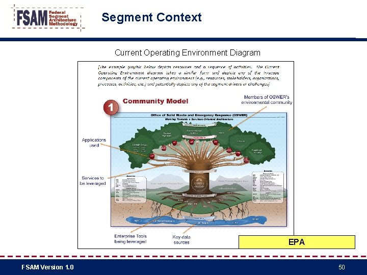 Segment Context Current Operating Environment Diagram EPA FSAM Version 1. 0 50 