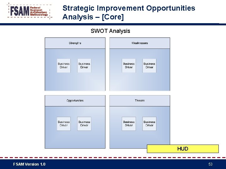 Strategic Improvement Opportunities Analysis – [Core] SWOT Analysis HUD FSAM Version 1. 0 53