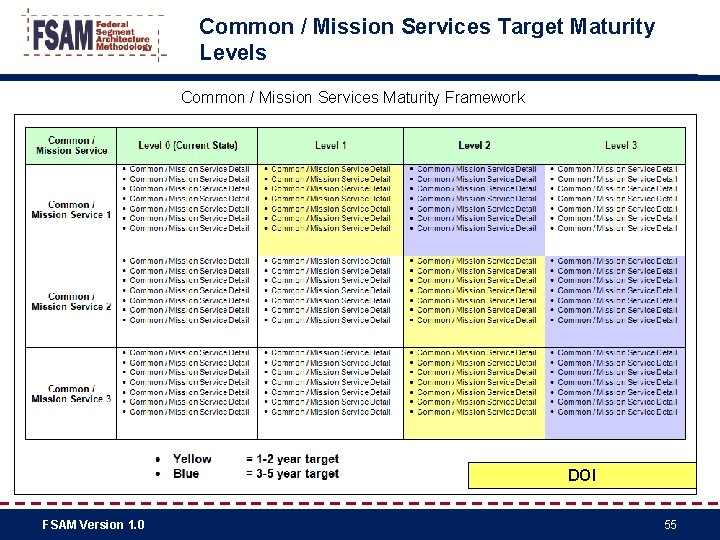 Common / Mission Services Target Maturity Levels Common / Mission Services Maturity Framework DOI