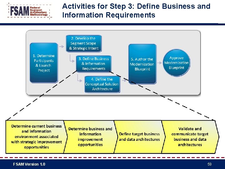 Activities for Step 3: Define Business and Information Requirements FSAM Version 1. 0 59