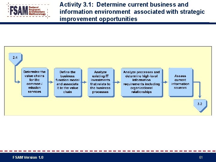Activity 3. 1: Determine current business and information environment associated with strategic improvement opportunities