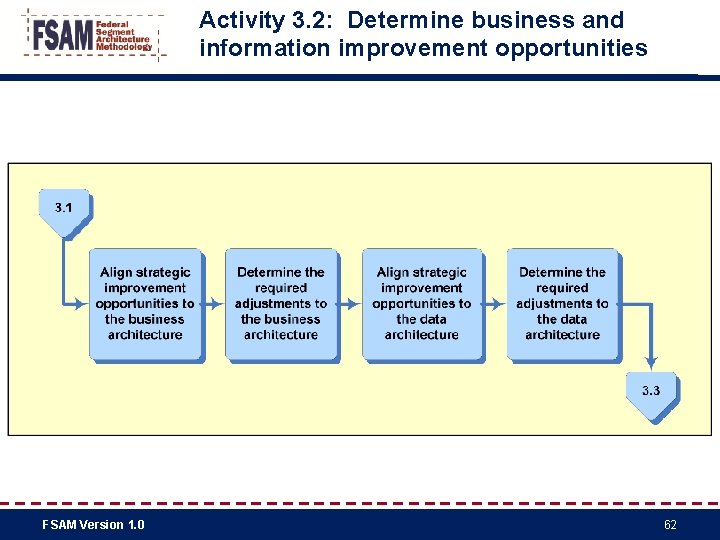 Activity 3. 2: Determine business and information improvement opportunities FSAM Version 1. 0 62