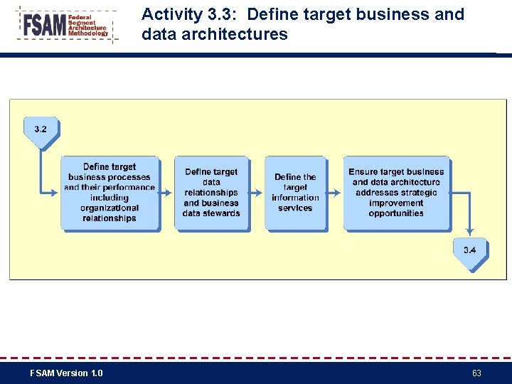 Activity 3. 3: Define target business and data architectures FSAM Version 1. 0 63