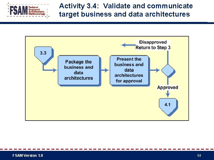 Activity 3. 4: Validate and communicate target business and data architectures FSAM Version 1.