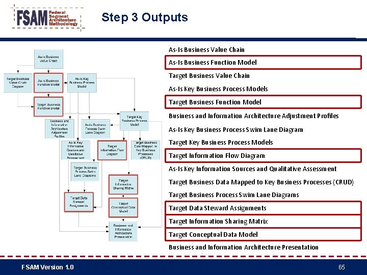 Step 3 Outputs As-Is Business Value Chain As-Is Business Function Model Target Business Value